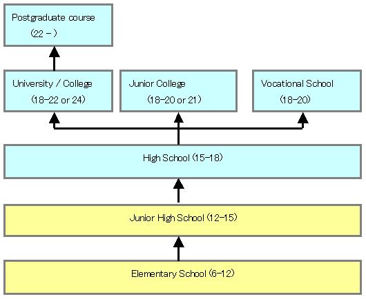 the System of Japanese Education